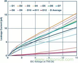 當(dāng)電子元件性能下降，如何保護(hù)您的模擬前端？