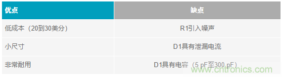 當(dāng)電子元件性能下降，如何保護(hù)您的模擬前端？