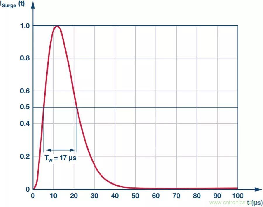 當(dāng)電子元件性能下降，如何保護(hù)您的模擬前端？