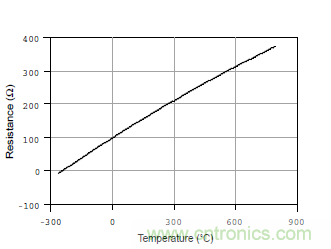 溫度測(cè)量：如何消除線阻抗引入的誤差？