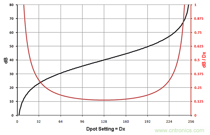 數(shù)字電位器模擬對數(shù)抽頭，以準(zhǔn)確設(shè)置增益