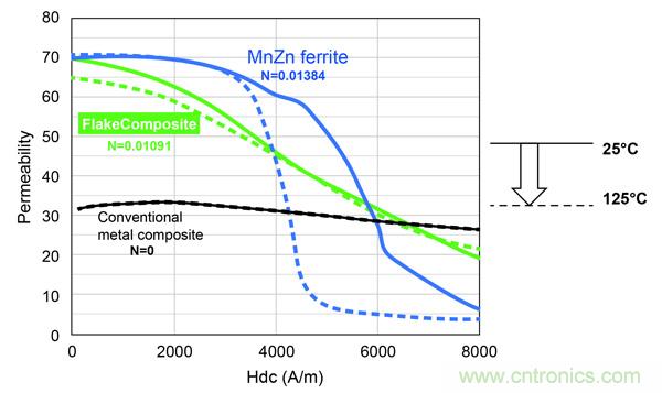 新型電感器磁芯滿足業(yè)界對更小、更安靜、更可靠電源所需
