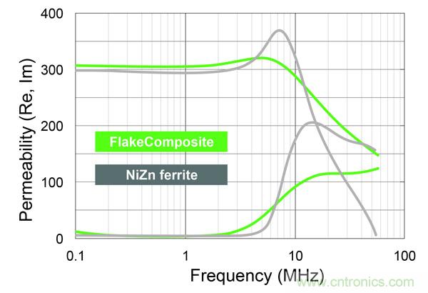 新型電感器磁芯滿足業(yè)界對更小、更安靜、更可靠電源所需