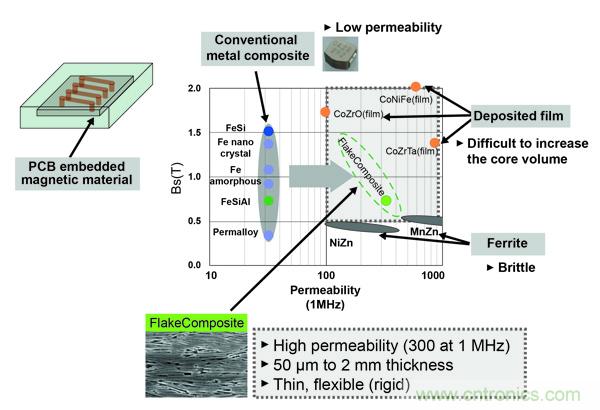 新型電感器磁芯滿足業(yè)界對更小、更安靜、更可靠電源所需