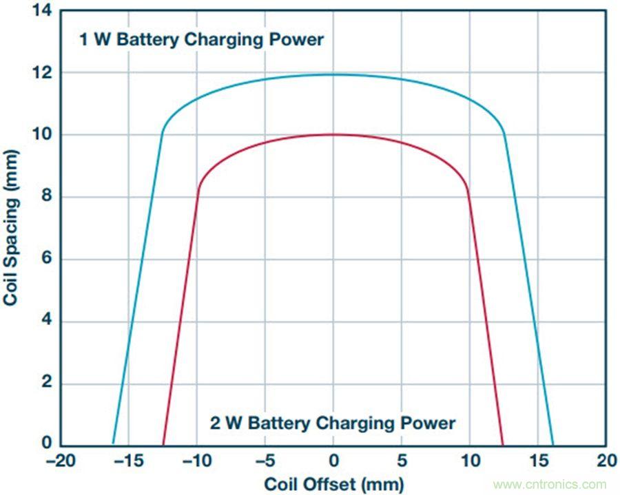 告別&ldquo;插電&rdquo;煩惱，這些優(yōu)勢(shì)無(wú)線功率傳輸都具備！