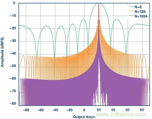如何實(shí)現(xiàn)更&ldquo;Mini&rdquo;的相控陣?yán)走_(dá)平臺(tái)？集成式收發(fā)器了解一下