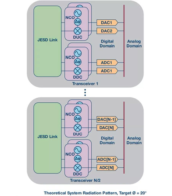 如何實(shí)現(xiàn)更&ldquo;Mini&rdquo;的相控陣?yán)走_(dá)平臺(tái)？集成式收發(fā)器了解一下