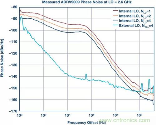 如何實(shí)現(xiàn)更&ldquo;Mini&rdquo;的相控陣?yán)走_(dá)平臺(tái)？集成式收發(fā)器了解一下