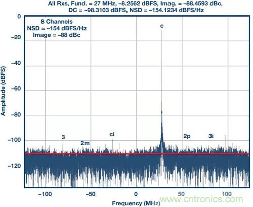 如何實(shí)現(xiàn)更&ldquo;Mini&rdquo;的相控陣?yán)走_(dá)平臺(tái)？集成式收發(fā)器了解一下