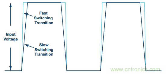 開關(guān)轉(zhuǎn)換時(shí)，最大效率與最小電磁干擾如何&ldquo;兼得&rdquo;？