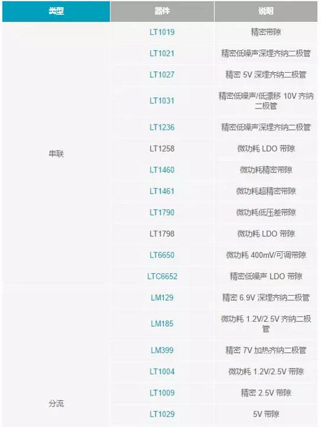 【干貨 】 如何選擇合適的基準(zhǔn)電壓源？（一）