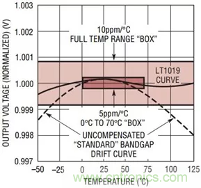 【干貨 】 如何選擇合適的基準(zhǔn)電壓源？（一）