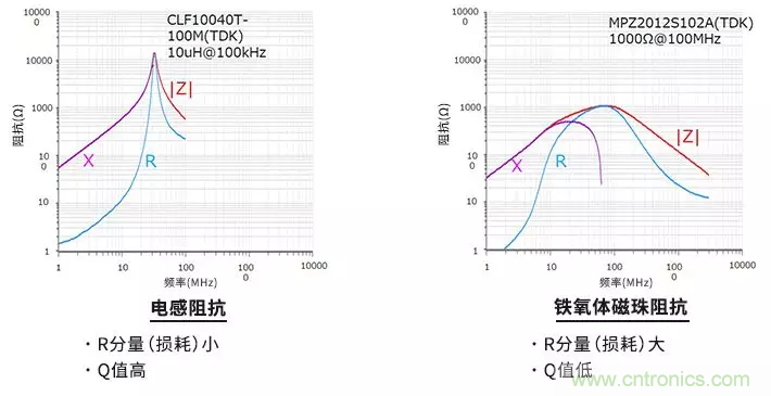 使用電感和鐵氧體磁珠降低噪聲，有何妙招？