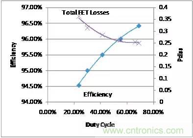 如何為開關(guān)電源選擇合適的MOSFET？