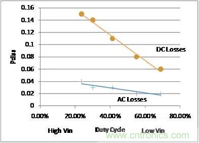 如何為開關(guān)電源選擇合適的MOSFET？
