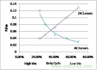 如何為開關(guān)電源選擇合適的MOSFET？