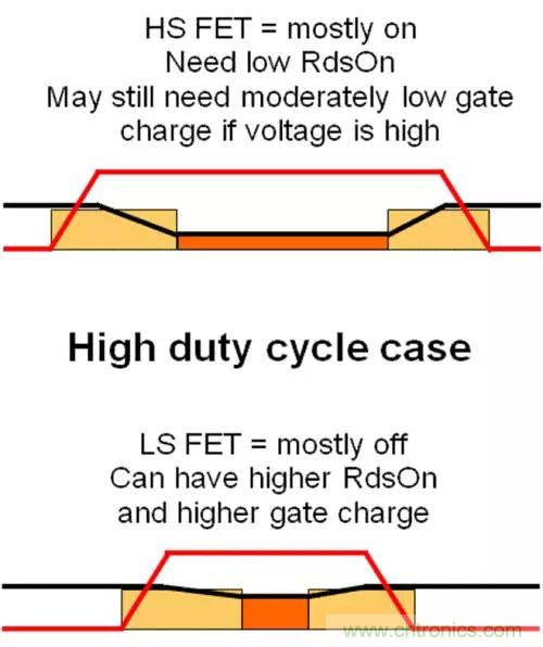 如何為開關(guān)電源選擇合適的MOSFET？