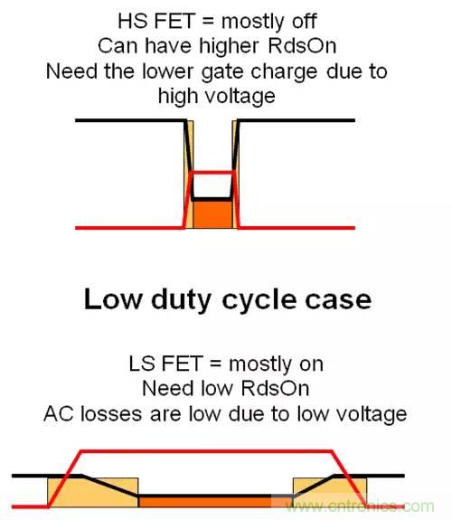 如何為開關(guān)電源選擇合適的MOSFET？