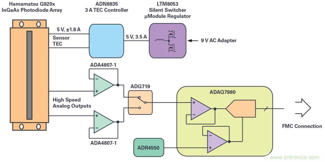 一款能夠?qū)崿F(xiàn)高速測(cè)量與高靈敏度的線性圖像傳感器應(yīng)該被這樣設(shè)計(jì)！