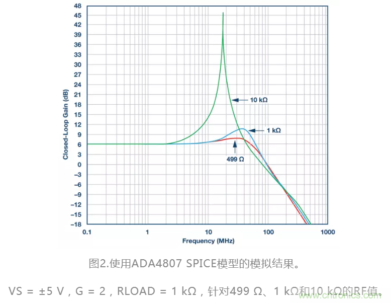 選對反饋電阻，可保證放大器的穩(wěn)定性