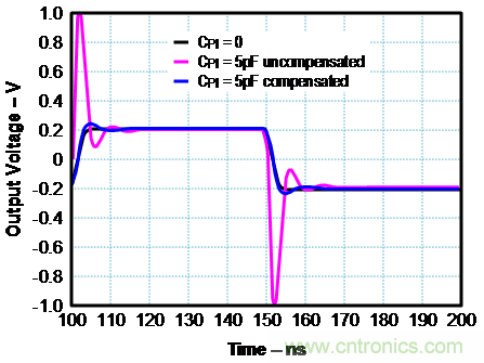 如何確保電流反饋放大器的穩(wěn)定性？