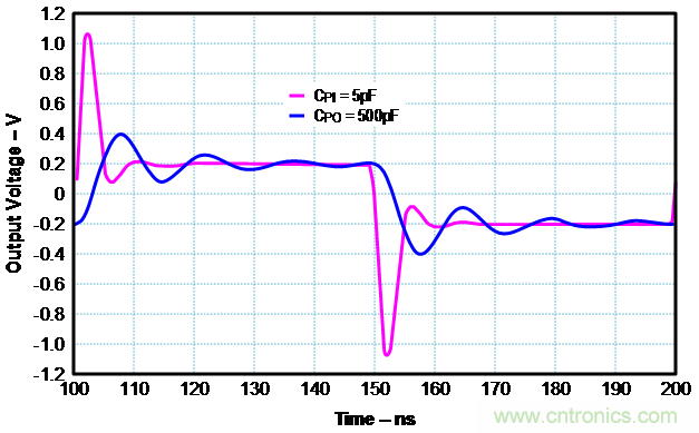 如何確保電流反饋放大器的穩(wěn)定性？