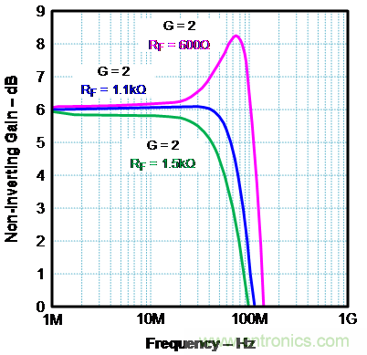 如何確保電流反饋放大器的穩(wěn)定性？
