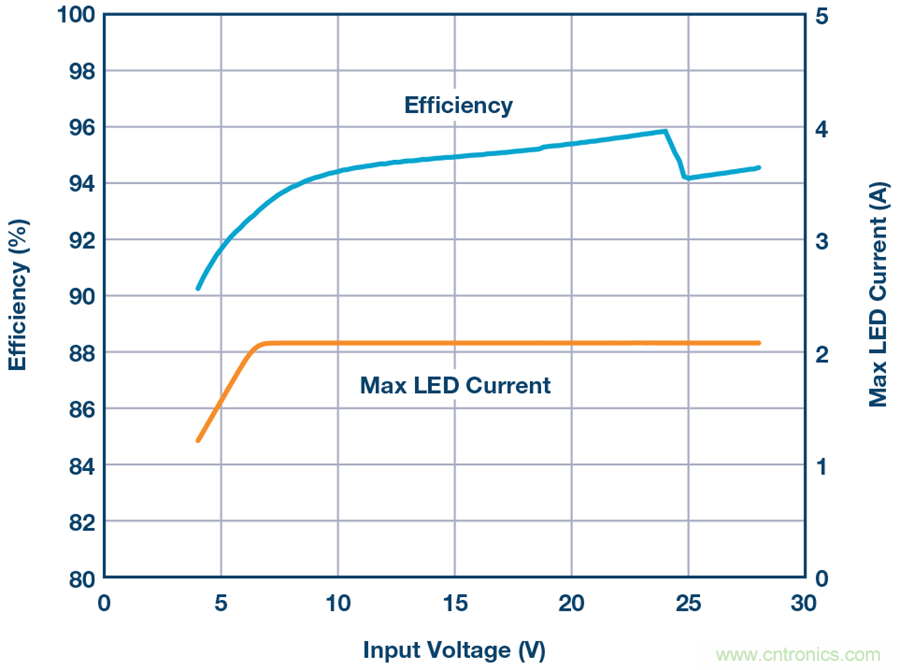 告別效率損耗源，這款器件隨時(shí)為大電流LED供電