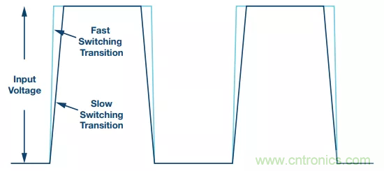 開關(guān)轉(zhuǎn)換時，最大效率與最小電磁干擾如何“兼得”？