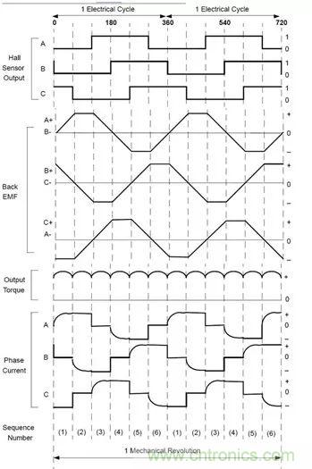 無(wú)刷直流電機(jī)：原理、優(yōu)勢(shì)、應(yīng)用！
