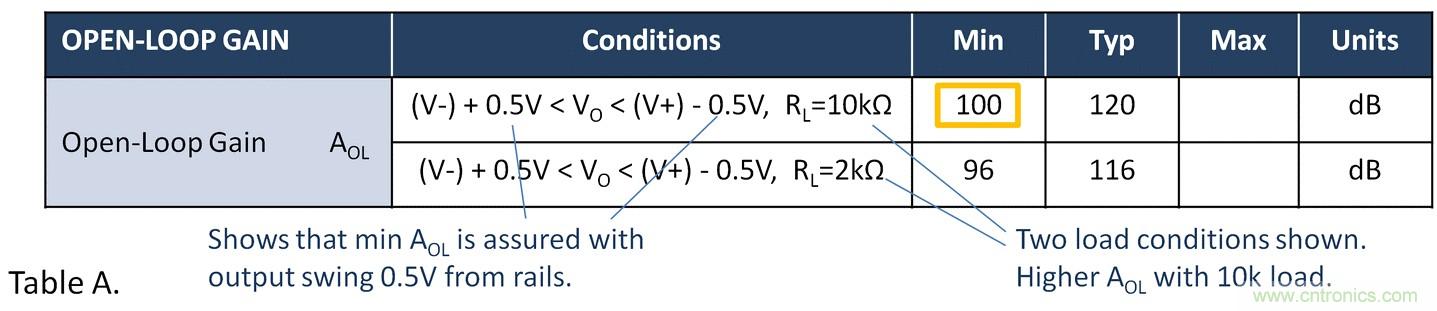 失調(diào)電壓與開環(huán)增益到底有什么關(guān)聯(lián)？