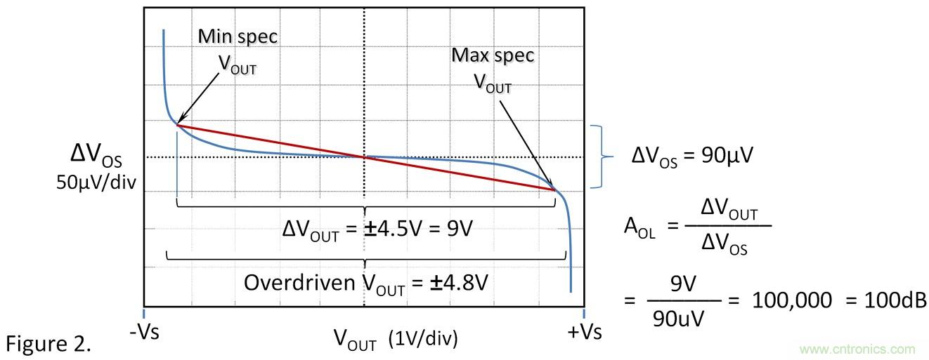 失調(diào)電壓與開環(huán)增益到底有什么關(guān)聯(lián)？