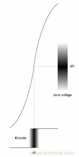 模數(shù)轉(zhuǎn)換器如何選擇？這些指標(biāo)的影響一定要get！