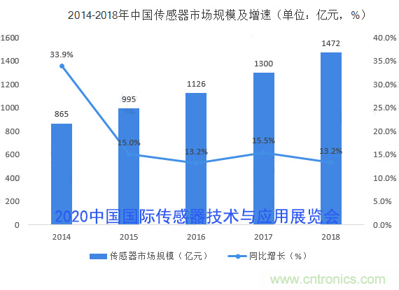 2020中國國際傳感器技術(shù)與應(yīng)用展覽會邀請函 2020中國國際傳感器技術(shù)與應(yīng)用展覽會邀請函