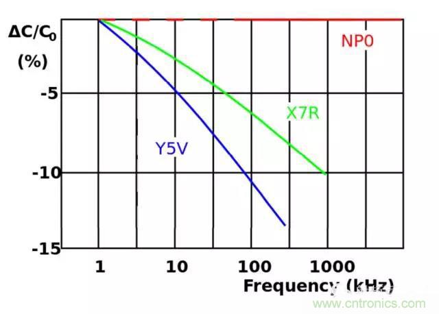 為何射頻電容電感值是pF和nH級(jí)的？