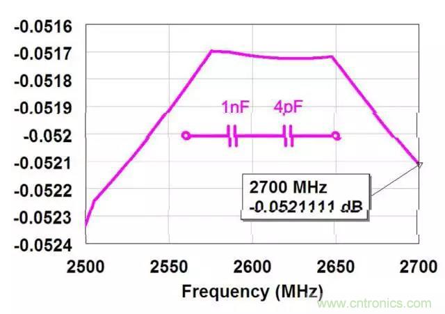 為何射頻電容電感值是pF和nH級(jí)的？