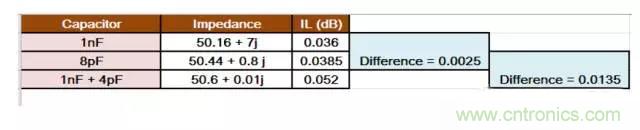 為何射頻電容電感值是pF和nH級(jí)的？