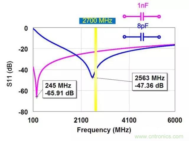 為何射頻電容電感值是pF和nH級(jí)的？