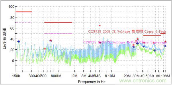 如何巧妙解決電機制器傳導發(fā)射遇到干擾？