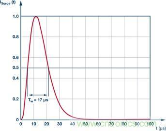 當(dāng)電子組件性能下降，如何保護(hù)您的模擬前端？