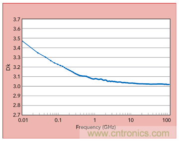 毫米波頻率下PCB線路板材料的特性表征 毫米波頻率下PCB線路板材料的特性表征