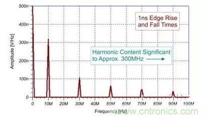EMI信號(hào)是如何產(chǎn)生的？