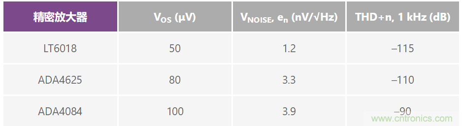 復合放大器:高精度的高輸出驅(qū)動能力