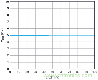 復合放大器:高精度的高輸出驅(qū)動能力
