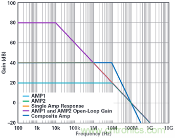 復合放大器:高精度的高輸出驅(qū)動能力