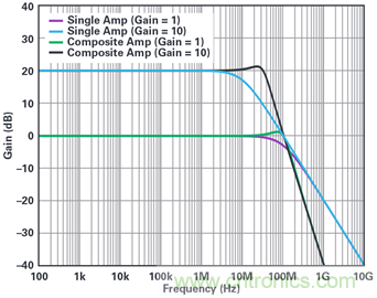 復合放大器:高精度的高輸出驅(qū)動能力