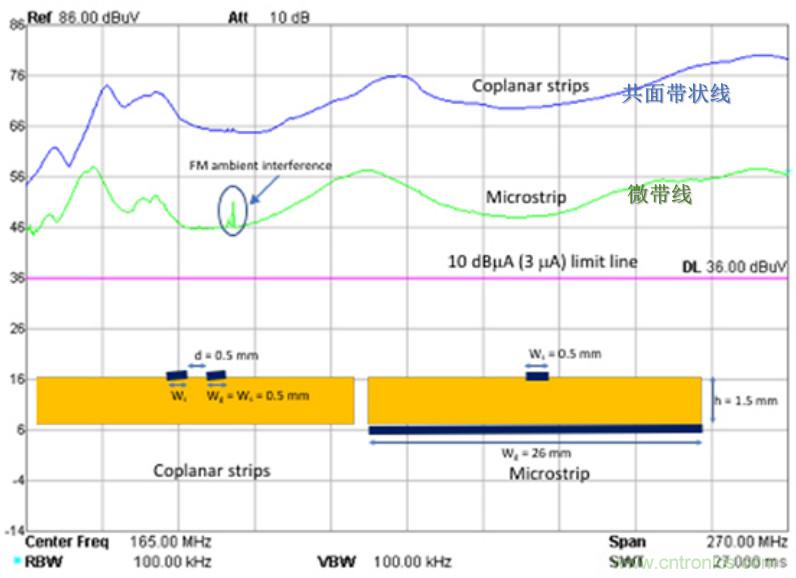 EMC設(shè)計中比環(huán)路面積更重要的是什么？
