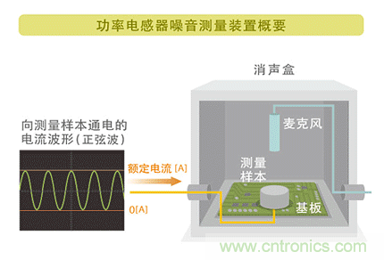 電源電路中電感為什么會嘯叫？