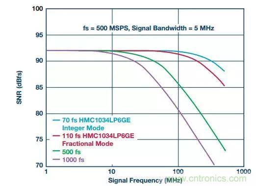 慎重選擇時鐘發(fā)生器，別讓這兩個指標影響您的數據轉換器