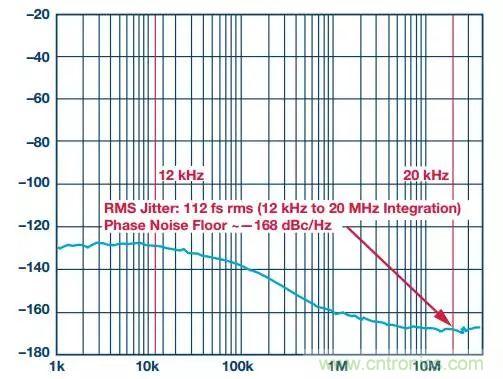 慎重選擇時鐘發(fā)生器，別讓這兩個指標影響您的數據轉換器